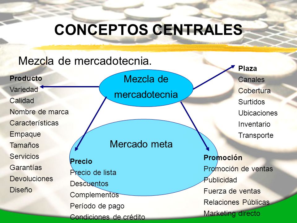 Mezcla de mercadotecnia.
