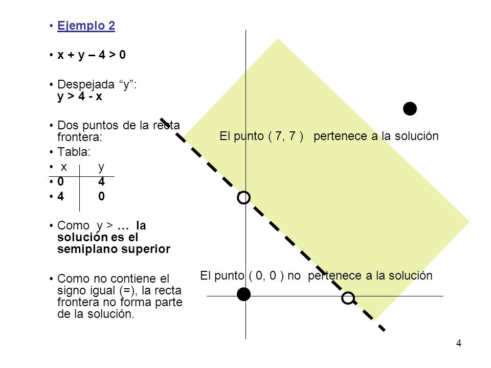 Ejemplo 2 x + y – 4 > 0. Despejada y : y > 4 - x. Dos puntos de la recta frontera: Tabla: x y.