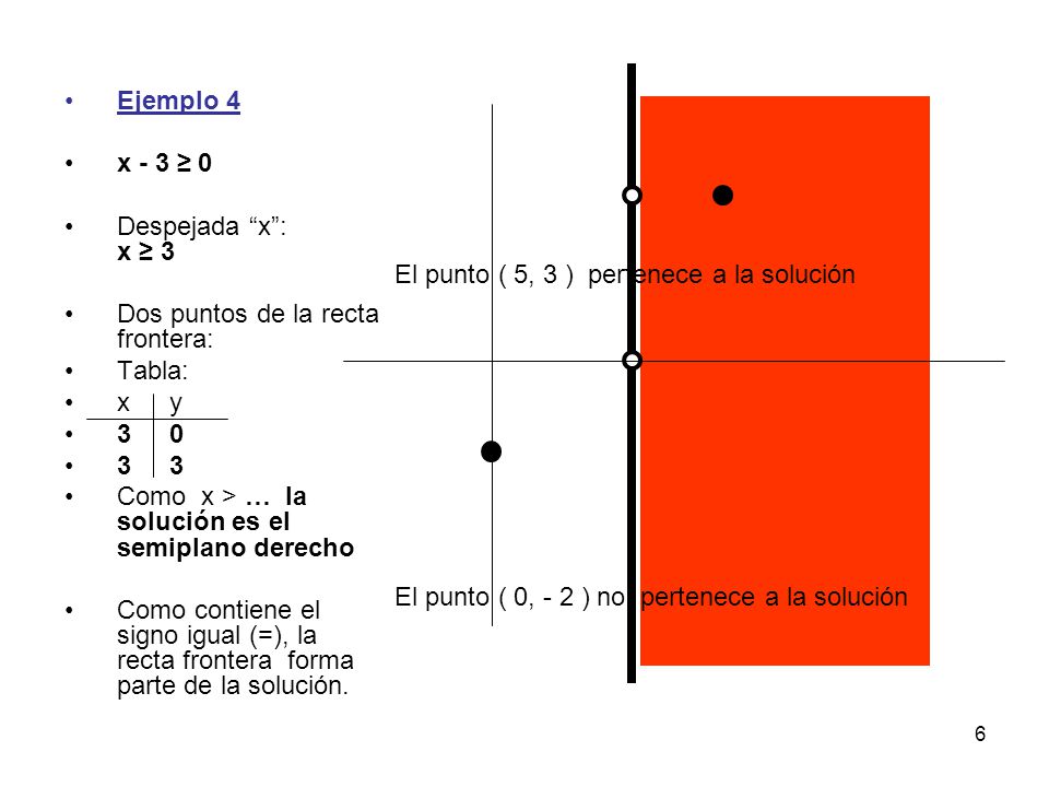 Ejemplo 4 x - 3 ≥ 0. Despejada x : x ≥ 3. Dos puntos de la recta frontera: Tabla: x y