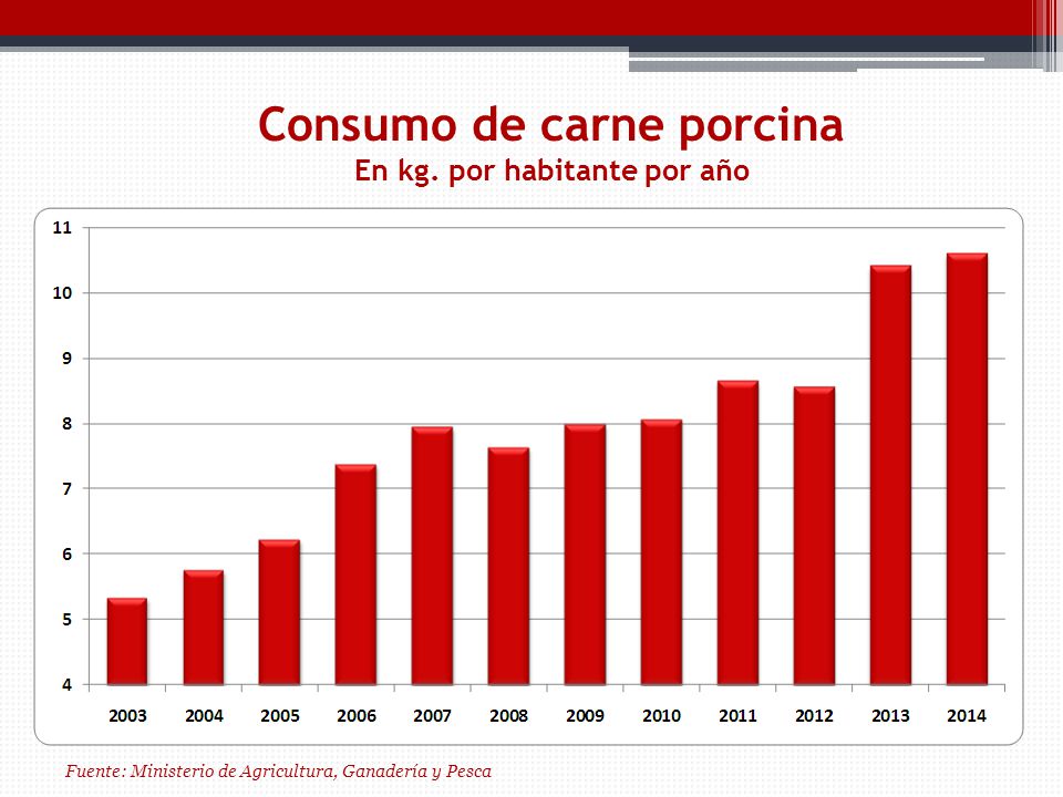 Consumo de carne porcina En kg. por habitante por año