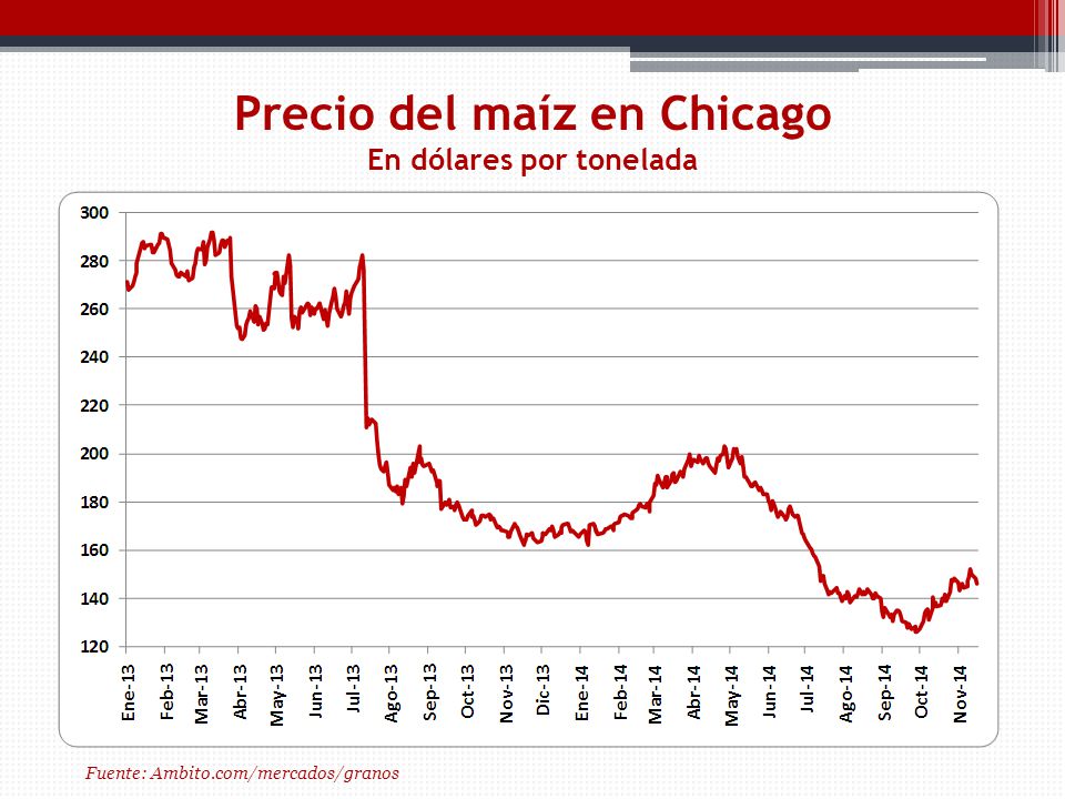 Precio del maíz en Chicago En dólares por tonelada