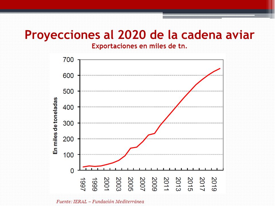 Proyecciones al 2020 de la cadena aviar Exportaciones en miles de tn.