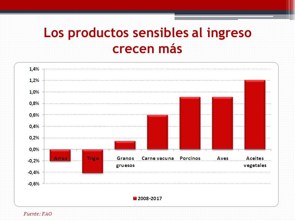 Los productos sensibles al ingreso crecen más