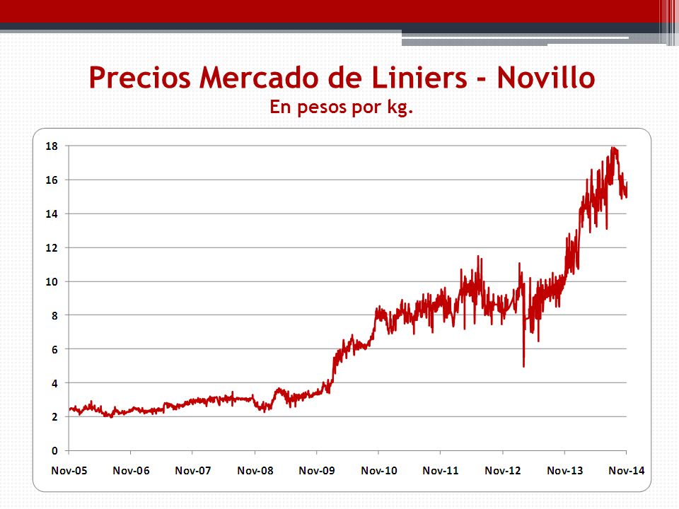 Precios Mercado de Liniers - Novillo En pesos por kg.