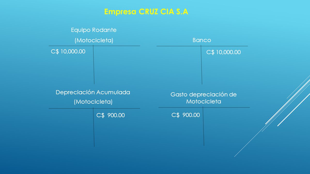 Empresa CRUZ CIA S.A Equipo Rodante (Motocicleta) Banco C$ 10,000.00