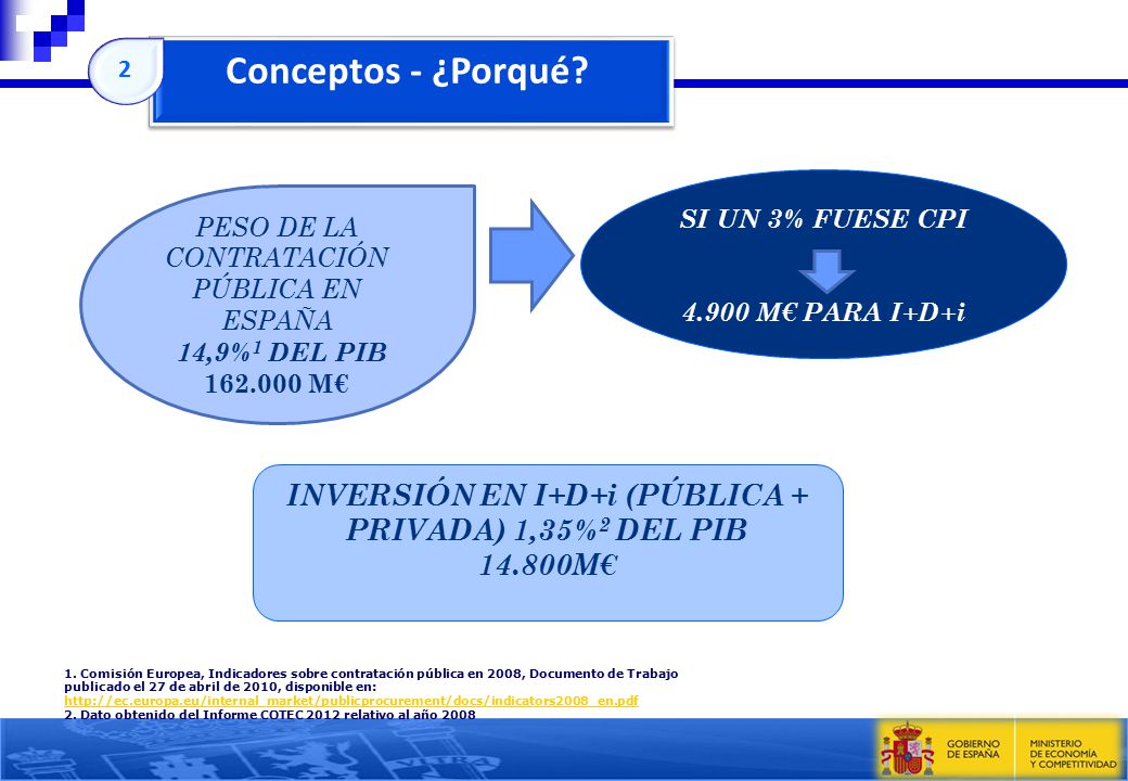 INVERSIÓN EN I+D+i (PÚBLICA + PRIVADA) 1,35%2 DEL PIB