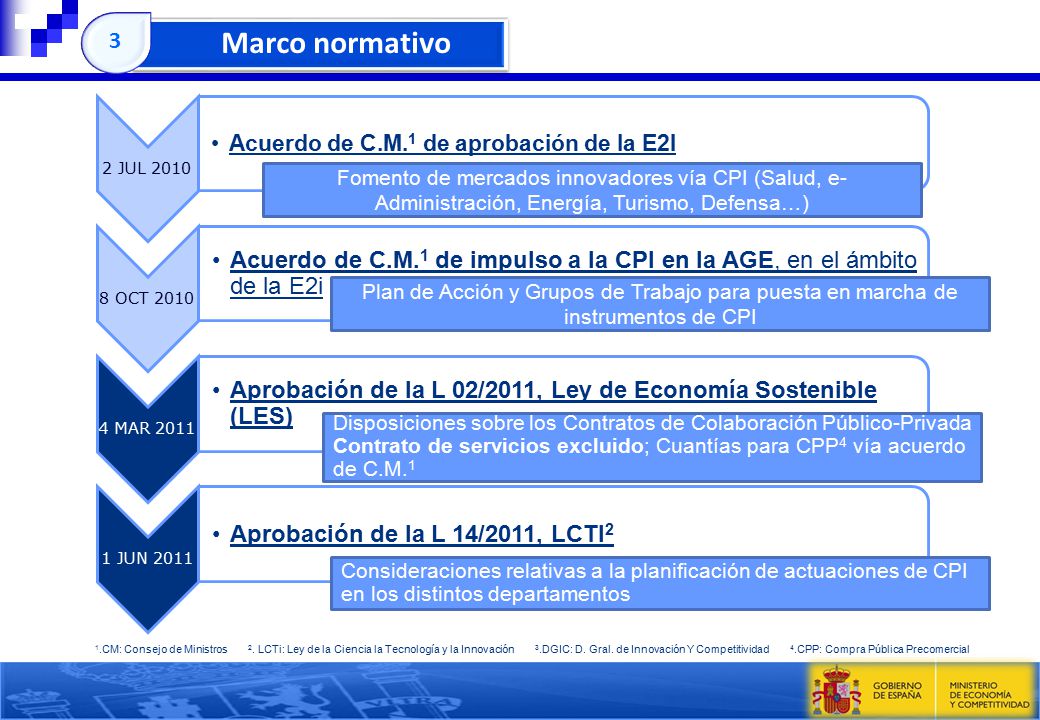 3 Marco normativo. 2 JUL Acuerdo de C.M.1 de aprobación de la E2I. 8 OCT