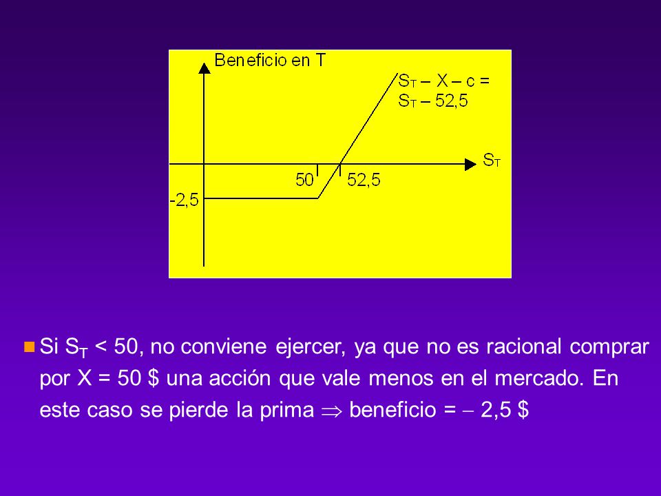 Si ST < 50, no conviene ejercer, ya que no es racional comprar por X = 50 $ una acción que vale menos en el mercado.