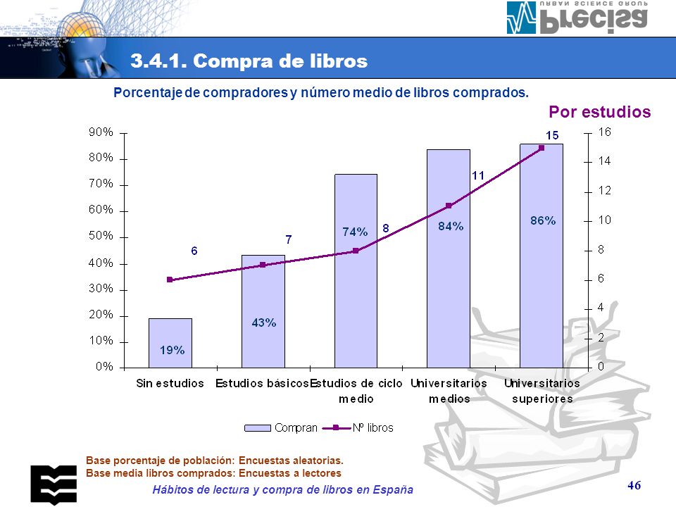 Porcentaje de compradores y número medio de libros comprados.