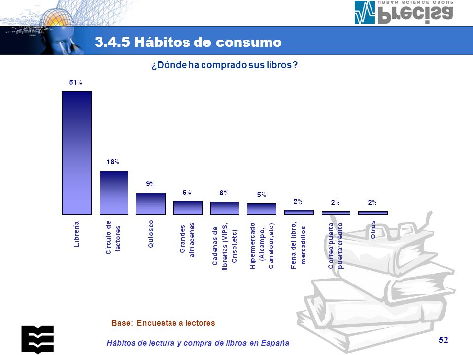 3.4.5 Hábitos de consumo CLUBS DEL LIBRO 18% LIBRERÍA 53% QUIOSCO 8%