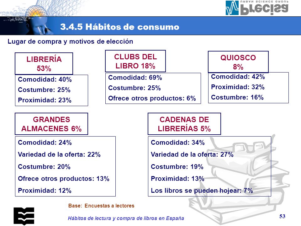 Feria del libro mercadillos 2% Correo/puerta a puerta 1%
