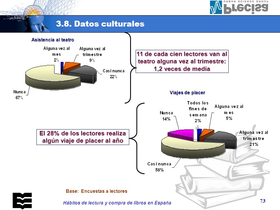 3.8. Datos culturales Práctica del deporte. El 56% de los lectores practica deporte. El 46% lo hace semanalmente.