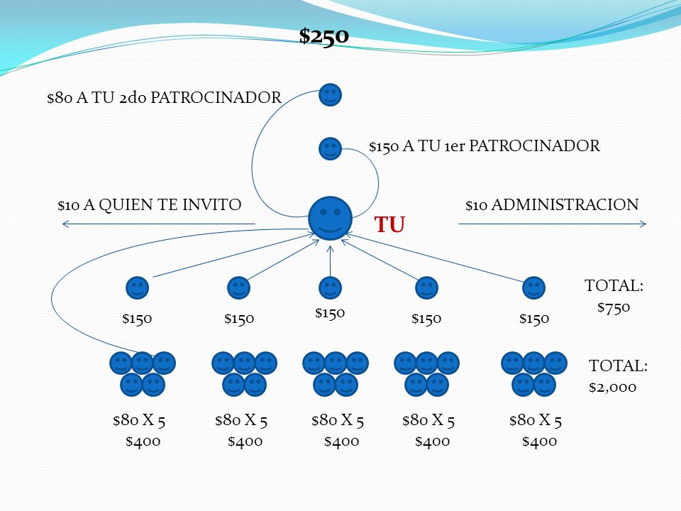 $250 TU $80 A TU 2do PATROCINADOR $150 A TU 1er PATROCINADOR