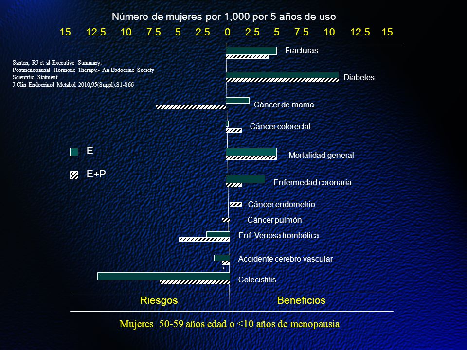 Número de mujeres por 1,000 por 5 años de uso