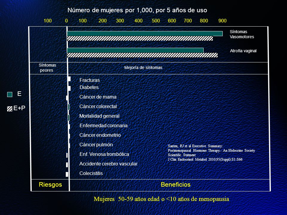Número de mujeres por 1,000, por 5 años de uso
