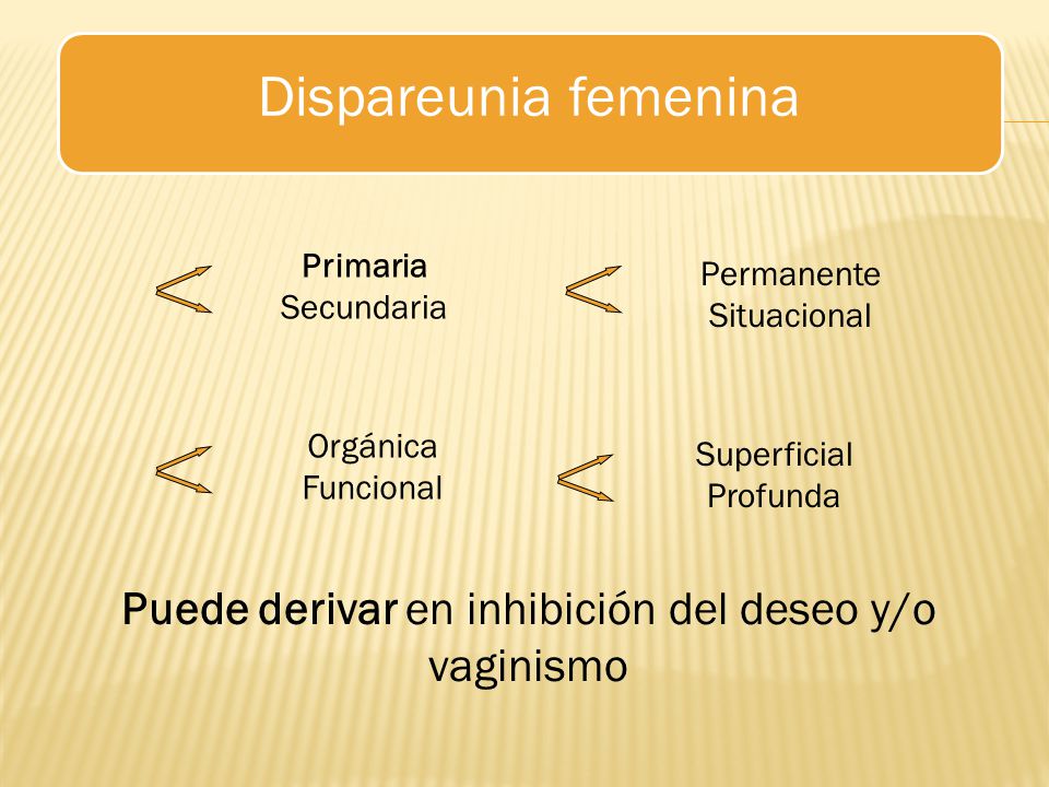 Puede derivar en inhibición del deseo y/o vaginismo