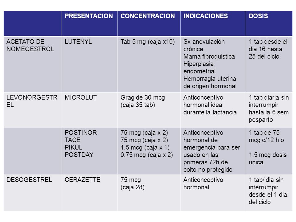 PRESENTACION CONCENTRACION. INDICACIONES. DOSIS. ACETATO DE NOMEGESTROL. LUTENYL. Tab 5 mg (caja x10)