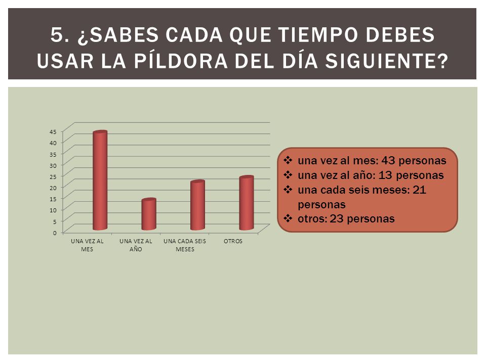 5. ¿Sabes cada que tiempo debes usar la píldora del día siguiente