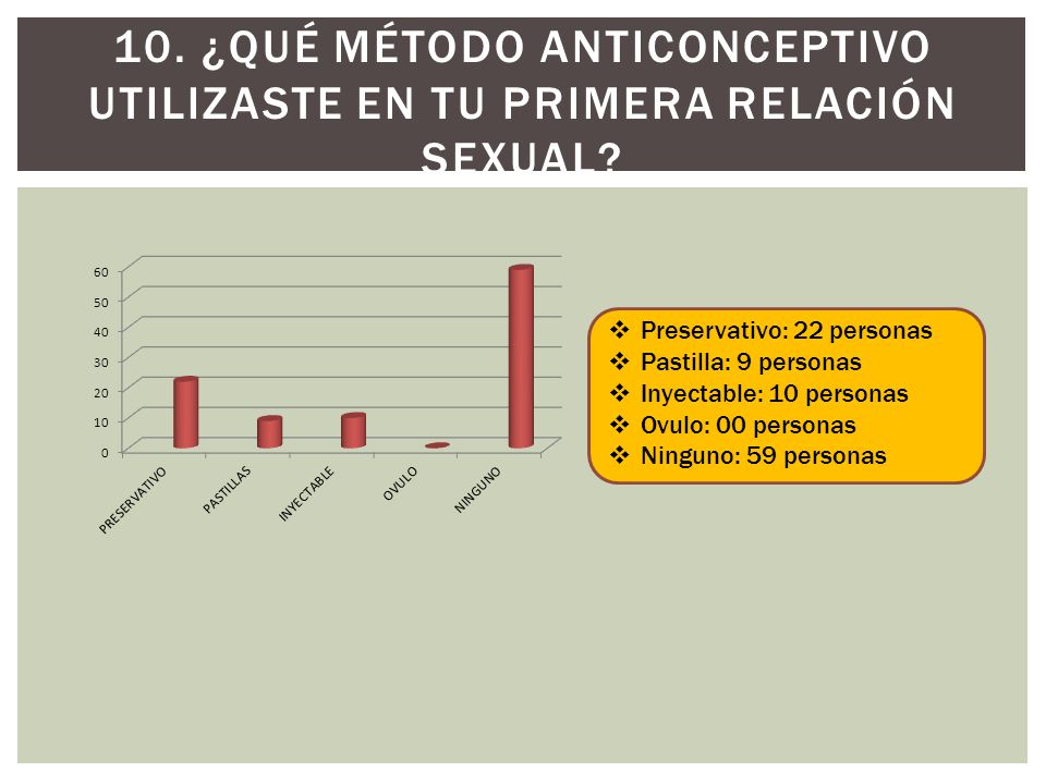 10. ¿Qué método anticonceptivo utilizaste en tu primera relación sexual