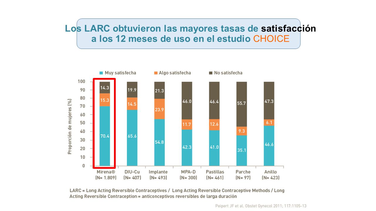Los LARC obtuvieron las mayores tasas de satisfacción a los 12 meses de uso en el estudio CHOICE