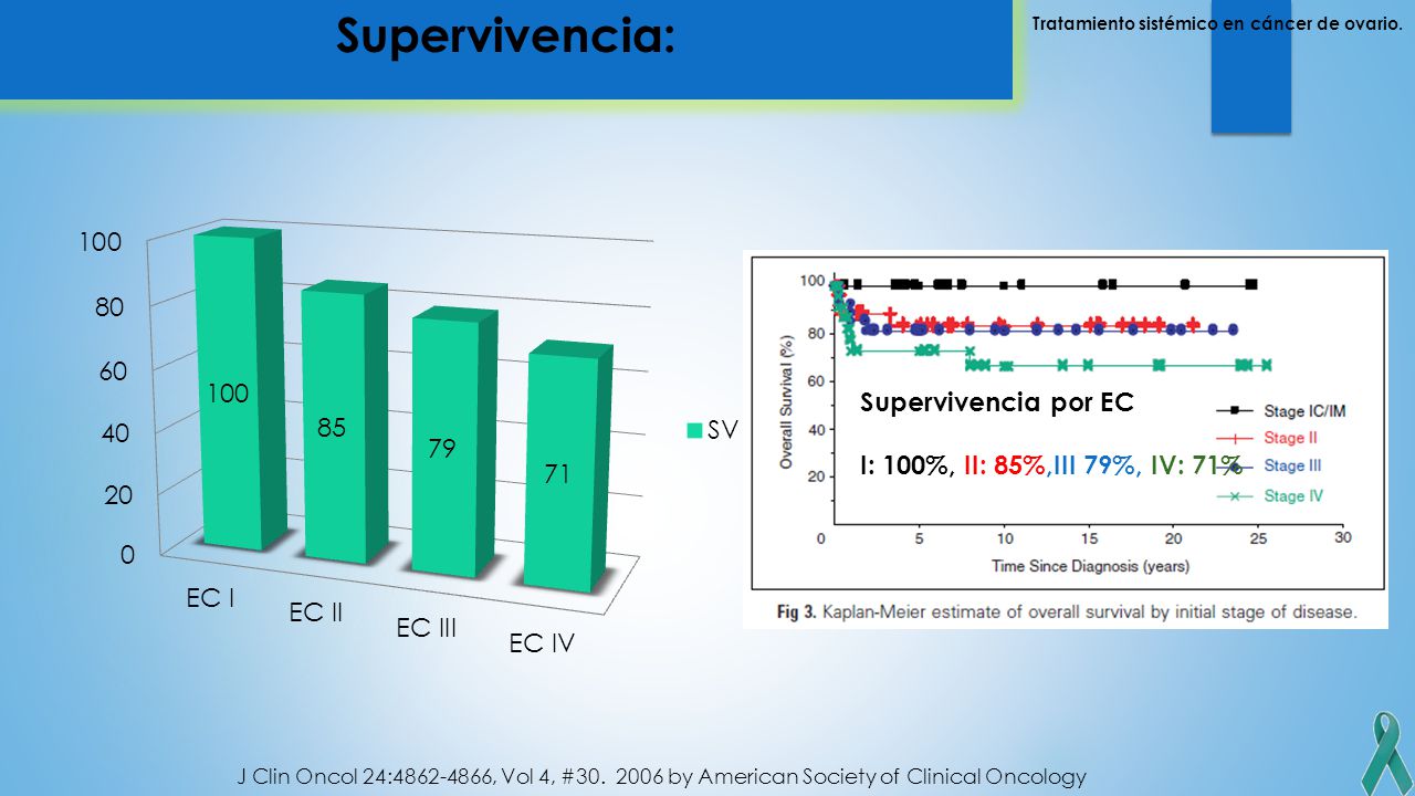Supervivencia: Supervivencia por EC I: 100%, II: 85%,III 79%, IV: 71%