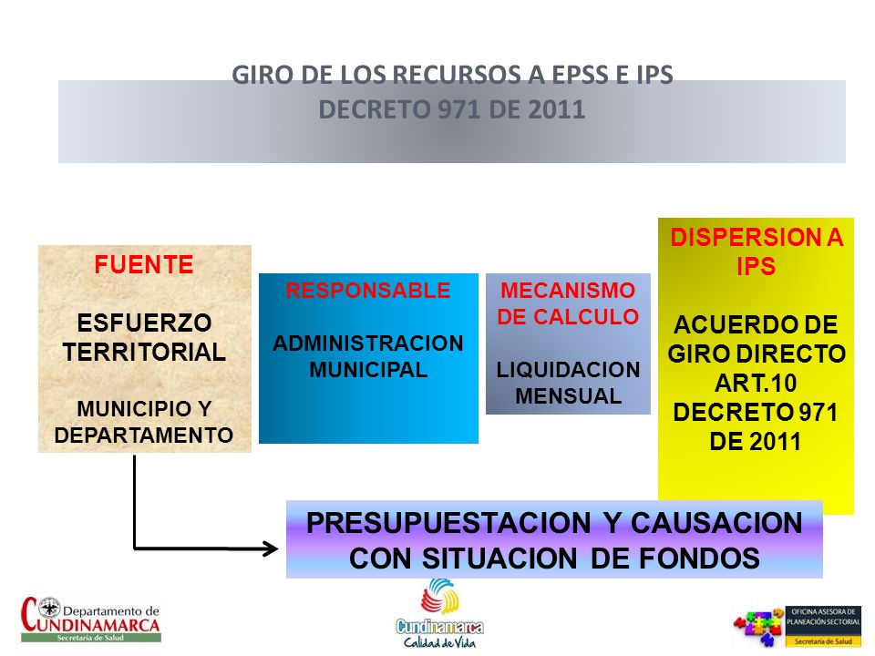 GIRO DE LOS RECURSOS A EPSS E IPS DECRETO 971 DE 2011