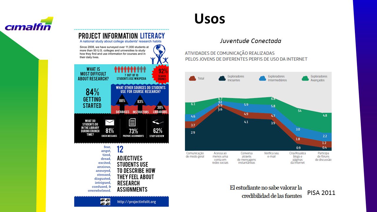 Usos Juventude Conectada PISA 2011