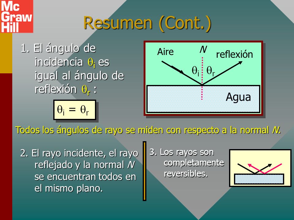 Resumen (Cont.) 1. El ángulo de incidencia qi es igual al ángulo de reflexión qr : Agua. Aire. N.