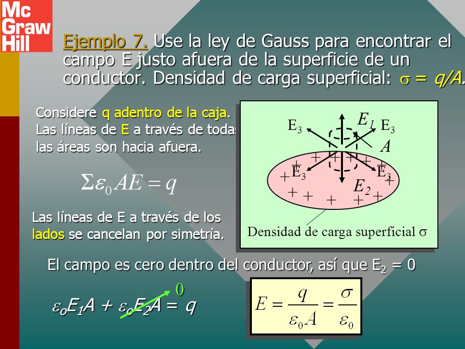 Ejemplo 7. Use la ley de Gauss para encontrar el campo E justo afuera de la superficie de un conductor. Densidad de carga superficial: s = q/A.