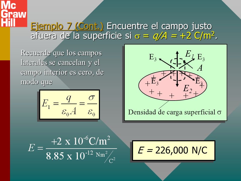 Ejemplo 7 (Cont.) Encuentre el campo justo afuera de la superficie si s = q/A = +2 C/m2.