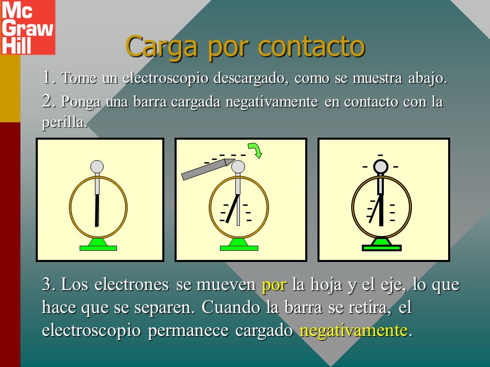Carga por contacto 1. Tome un electroscopio descargado, como se muestra abajo. 2. Ponga una barra cargada negativamente en contacto con la perilla.