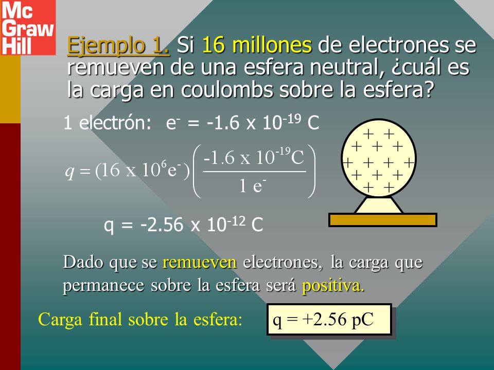 Ejemplo 1. Si 16 millones de electrones se remueven de una esfera neutral, ¿cuál es la carga en coulombs sobre la esfera