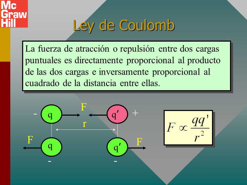 Ley de Coulomb