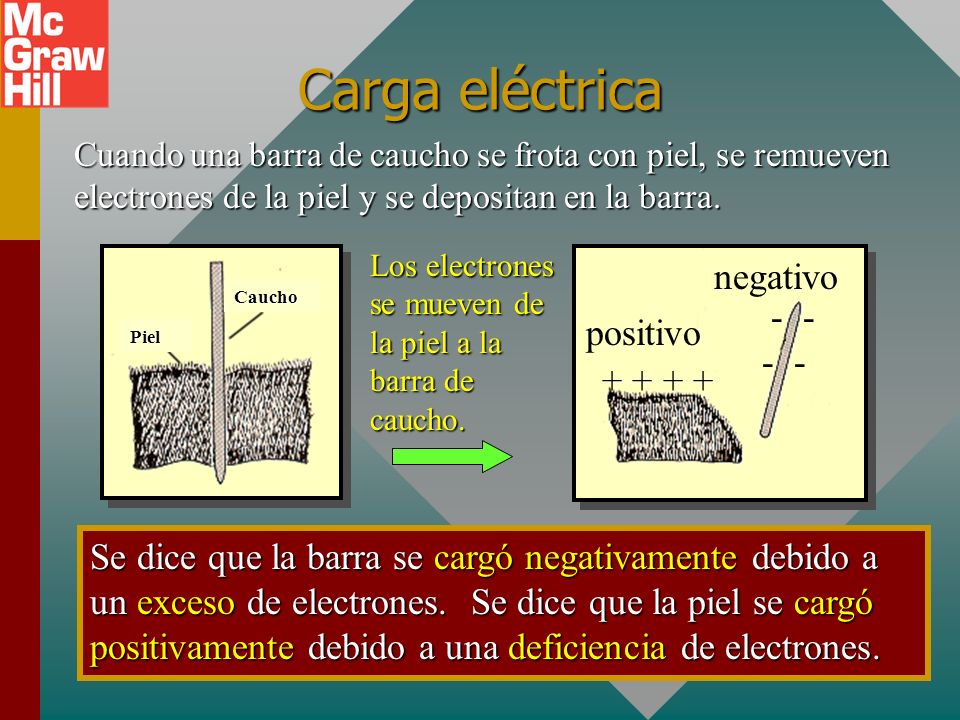 Carga eléctrica negativo -- positivo