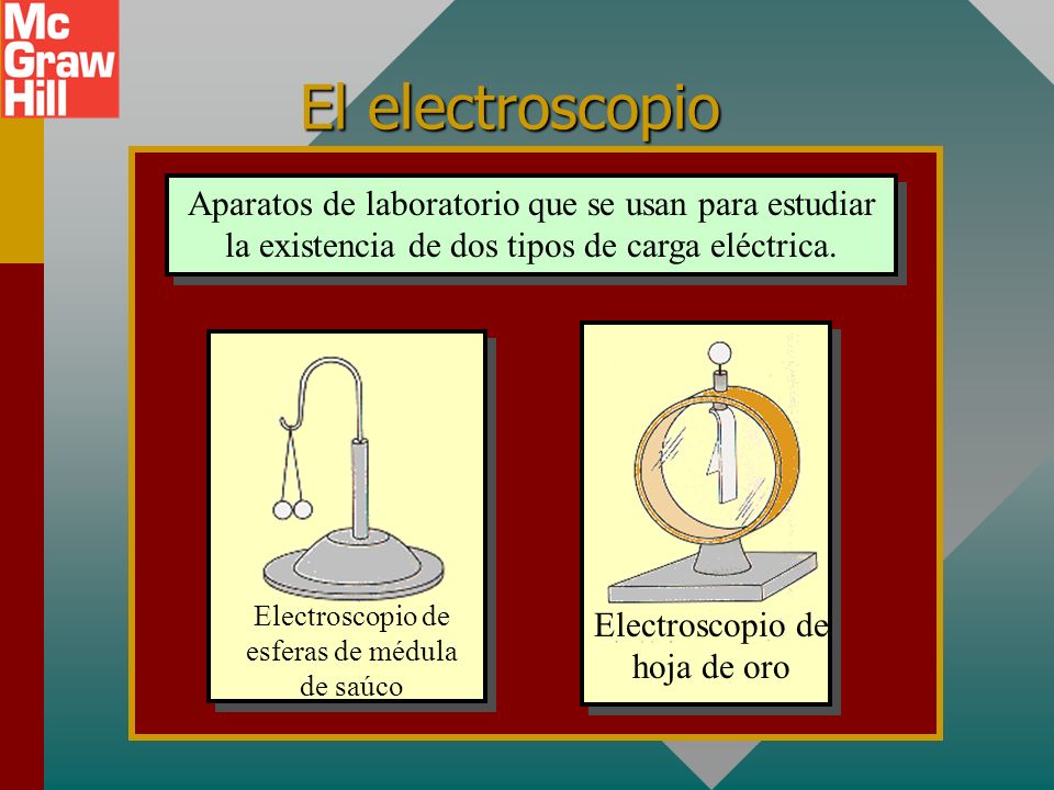 El electroscopio Aparatos de laboratorio que se usan para estudiar la existencia de dos tipos de carga eléctrica.
