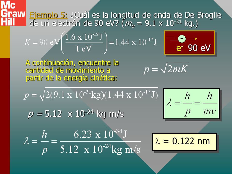 Ejemplo 5: ¿Cuál es la longitud de onda de De Broglie de un electrón de 90 eV (me = 9.1 x kg.)