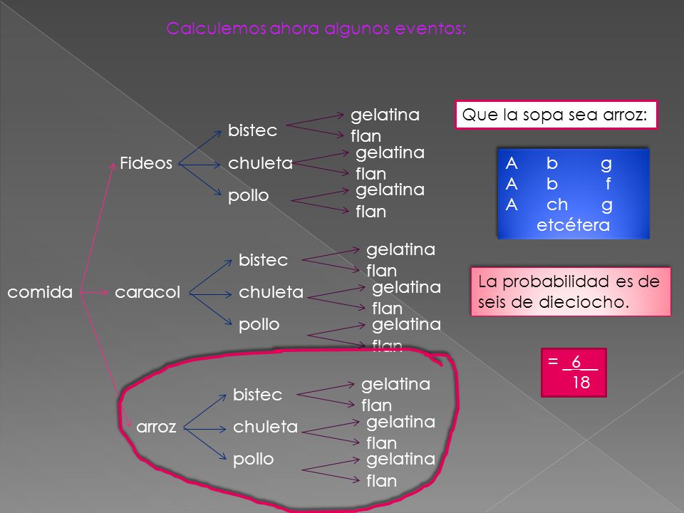Calculemos ahora algunos eventos: