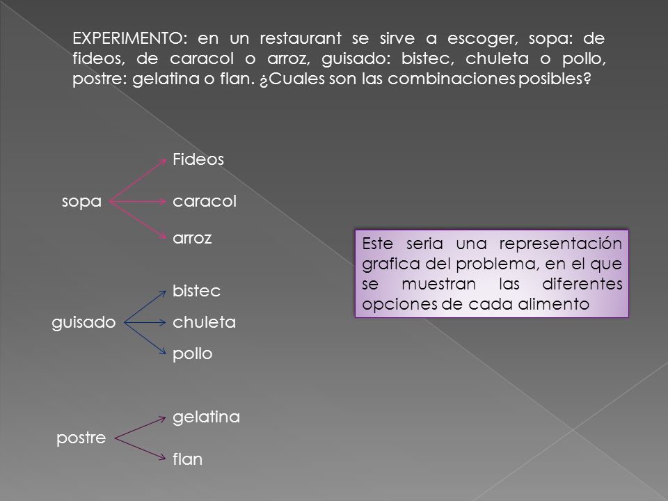 EXPERIMENTO: en un restaurant se sirve a escoger, sopa: de fideos, de caracol o arroz, guisado: bistec, chuleta o pollo, postre: gelatina o flan. ¿Cuales son las combinaciones posibles