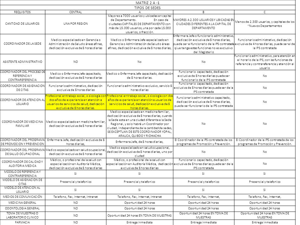 MATRIZ 2 A -1 TIPOS DE SEDES REQUISITOS CENTRAL A B C