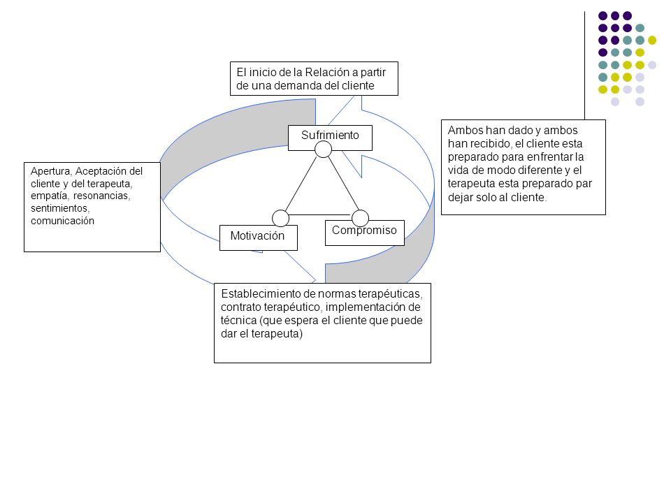 El inicio de la Relación a partir de una demanda del cliente