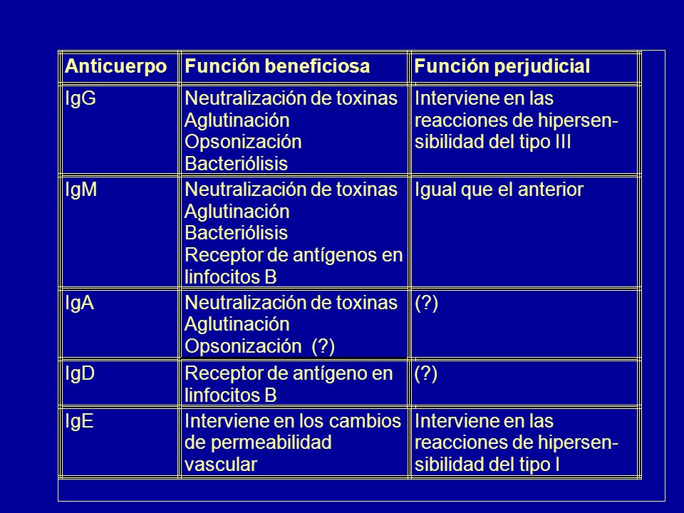 Anticuerpo Función beneficiosa. Función perjudicial. IgG. Neutralización de toxinas. Interviene en las.