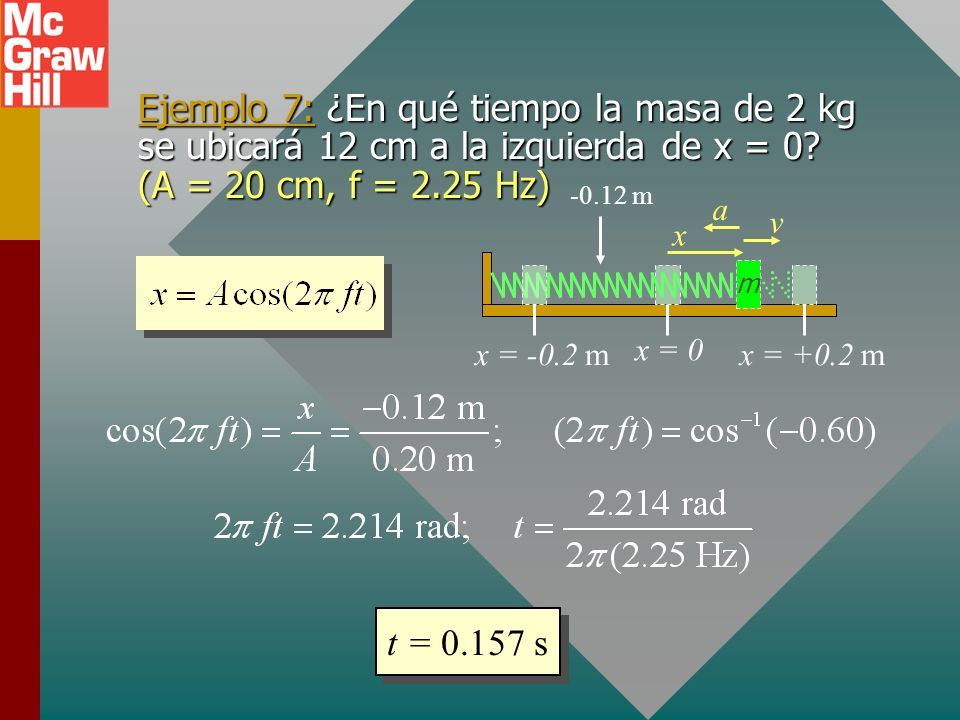 Ejemplo 7: ¿En qué tiempo la masa de 2 kg se ubicará 12 cm a la izquierda de x = 0 (A = 20 cm, f = 2.25 Hz)
