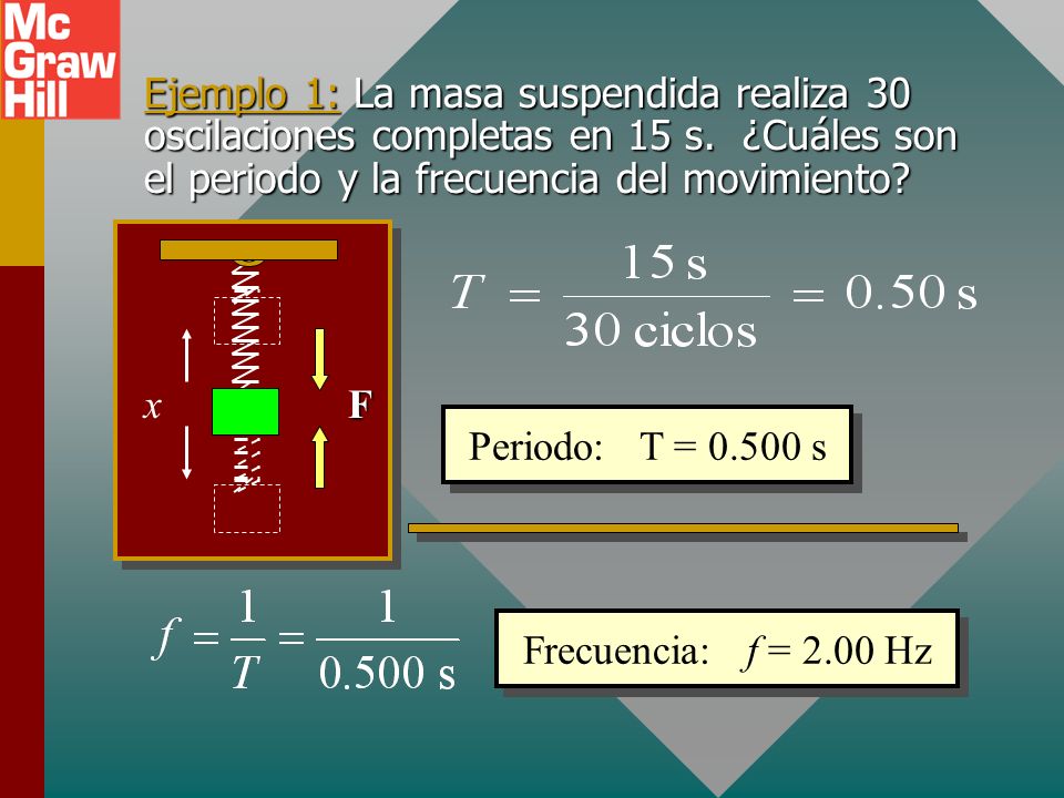 Ejemplo 1: La masa suspendida realiza 30 oscilaciones completas en 15 s. ¿Cuáles son el periodo y la frecuencia del movimiento