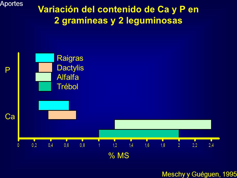 Variación del contenido de Ca y P en 2 gramíneas y 2 leguminosas