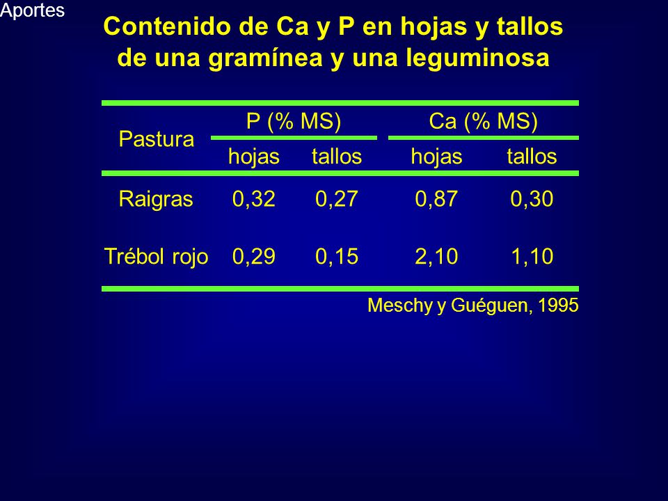 Contenido de Ca y P en hojas y tallos de una gramínea y una leguminosa