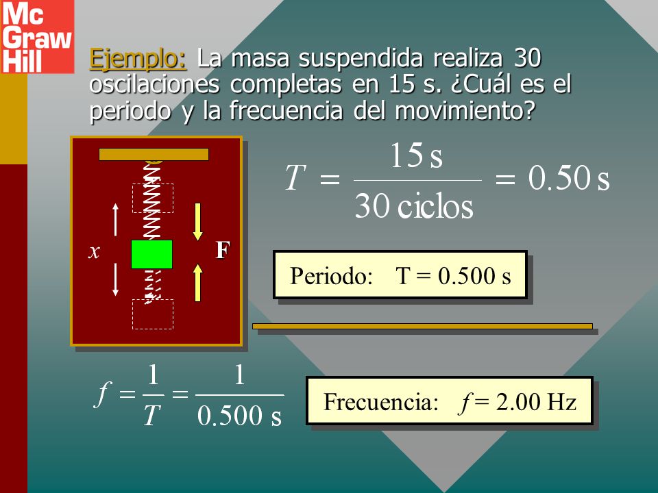 Ejemplo: La masa suspendida realiza 30 oscilaciones completas en 15 s