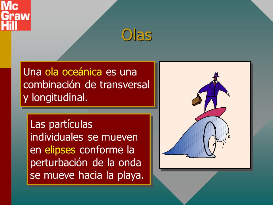 Olas Una ola oceánica es una combinación de transversal y longitudinal.