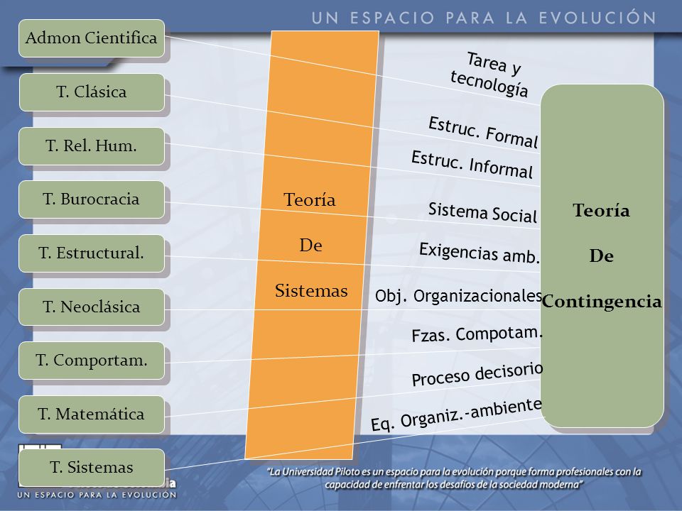 Teoría De Sistemas Contingencia Admon Cientifica Tarea y tecnología