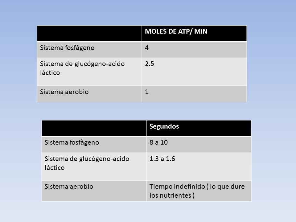 MOLES DE ATP/ MIN Sistema fosfàgeno. 4. Sistema de glucógeno-acido láctico Sistema aerobio.
