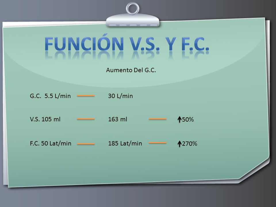 Función v.s. y f.c. Aumento Del G.C. G.C. 5.5 L/min 30 L/min